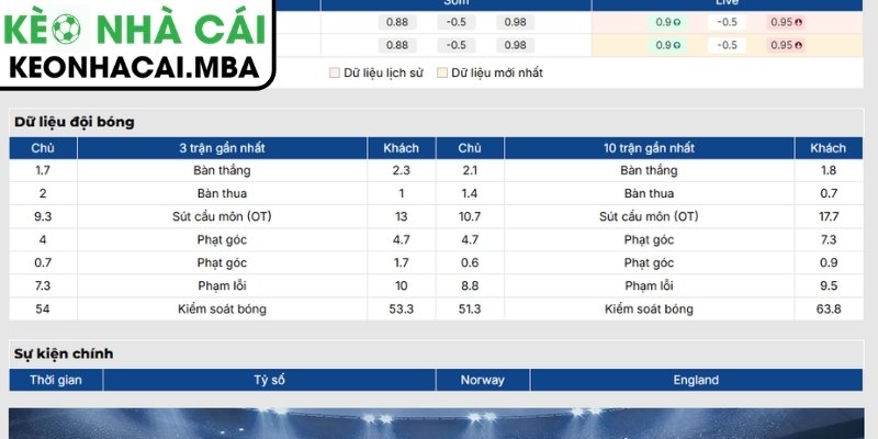 Soi Kèo Na Uy vs Anh (04:00 12/07, Vòng Tứ Kết - World Cup) 2 Phong độ Na Uy