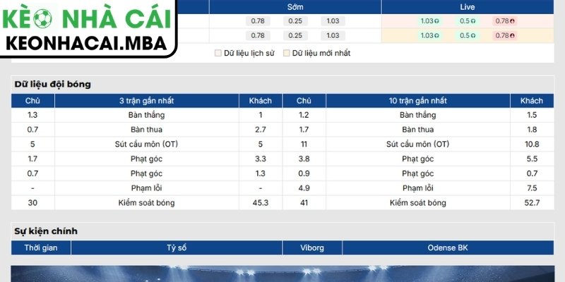 Soi Kèo Viborg vs Odense BK (00:00 25/07, VĐQG Đan Mạch) 2 Phong độ Viborg